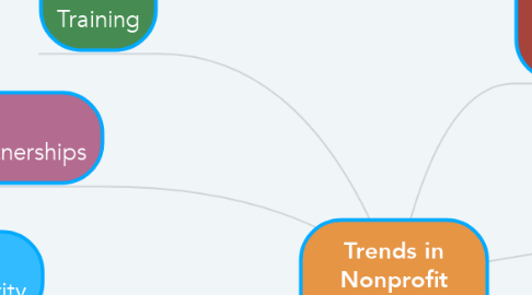 Mind Map: Trends in Nonprofit Organizations