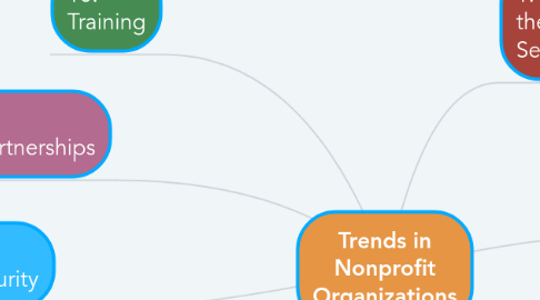 Mind Map: Trends in Nonprofit Organizations