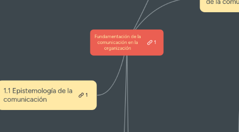 Mind Map: Fundamentación de la comunicación en la organización