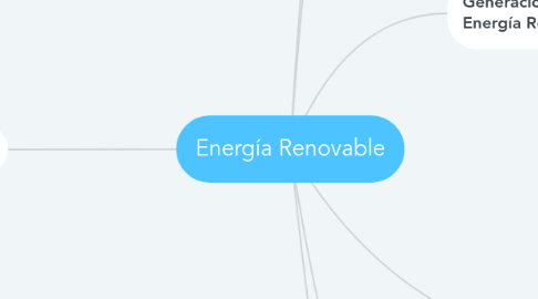 Mind Map: Energía Renovable