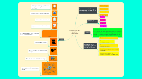 Mind Map: Fundamentos del proceso comunicativo