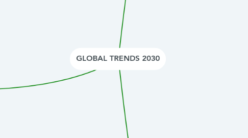 Mind Map: GLOBAL TRENDS 2030
