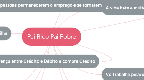 Mind Map: Pai Rico Pai Pobre