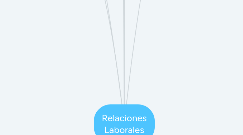 Mind Map: Relaciones Laborales