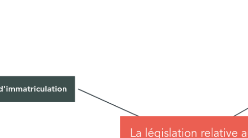 Mind Map: La législation relative au tourisme