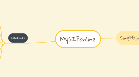 Mind Map: MySIPonline