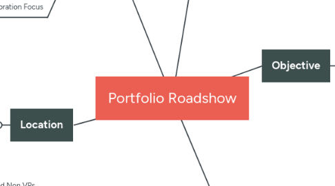 Mind Map: Portfolio Roadshow