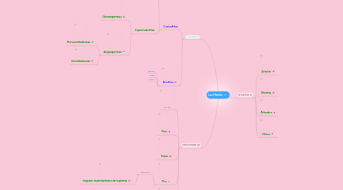 Mind Map: Las Plantas