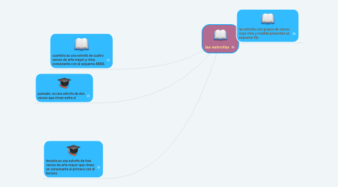 Mind Map: las estrofas