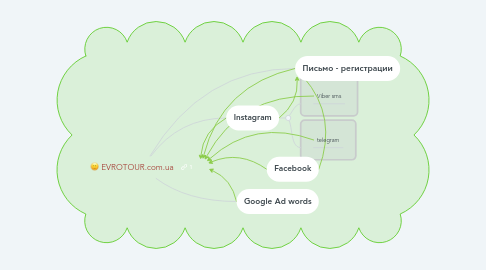 Mind Map: EVROTOUR.com.ua