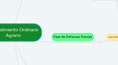 Mind Map: Procedimiento Ordinario Agrario