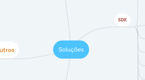 Mind Map: Soluções