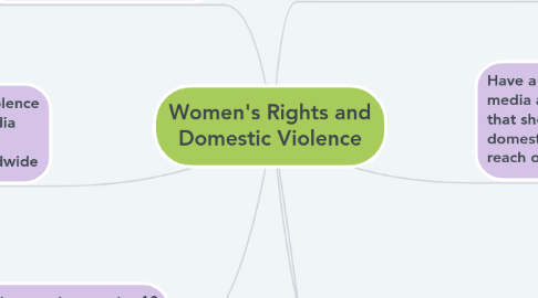 Mind Map: Women's Rights and Domestic Violence