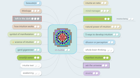 Mind Map: in-tuitie