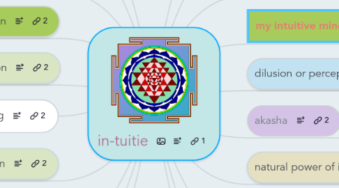 Mind Map: in-tuitie