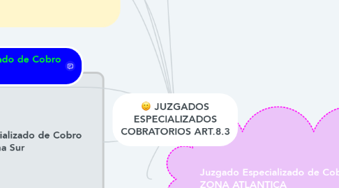Mind Map: JUZGADOS ESPECIALIZADOS COBRATORIOS ART.8.3
