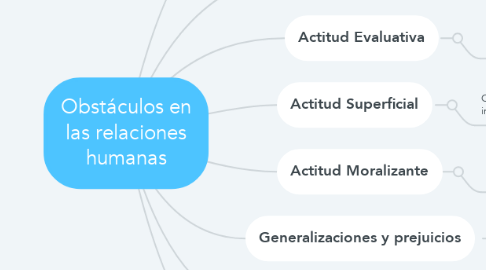 Mind Map: Obstáculos en las relaciones humanas