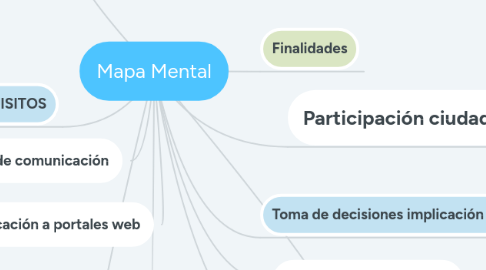 Mind Map: Mapa Mental