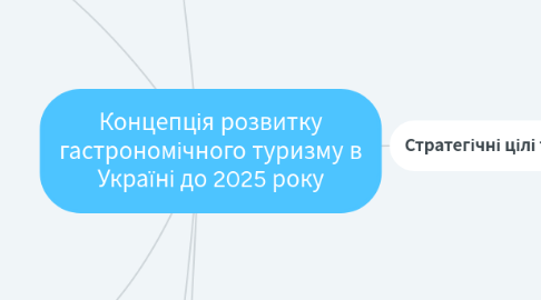 Mind Map: Концепція розвитку гастрономічного туризму в Україні до 2025 року