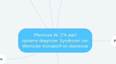 Mind Map: Mevrouw W. (74 jaar) opname diagnose: Syndroom van Wernicke-Korsakoff en depressie