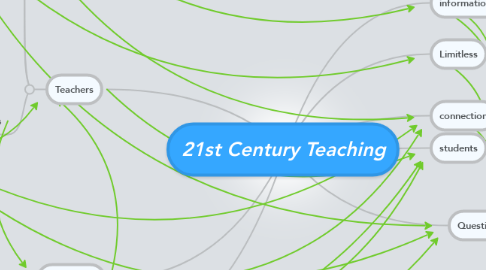 Mind Map: 21st Century Teaching