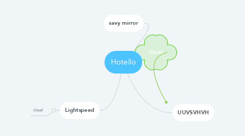 Mind Map: Hotello