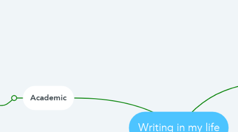 Mind Map: Writing in my life