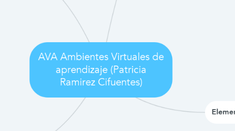 Mind Map: AVA Ambientes Virtuales de aprendizaje (Patricia Ramirez Cifuentes)