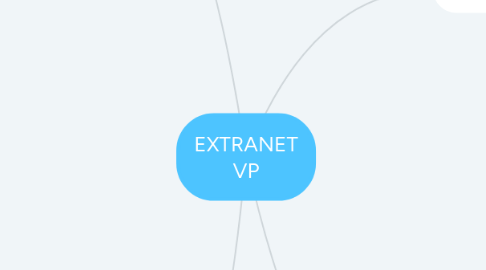 Mind Map: EXTRANET VP