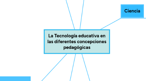 Mind Map: La Tecnología educativa en las diferentes concepciones pedagógicas