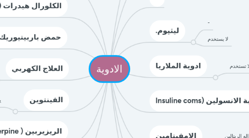 Mind Map: الادوية