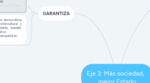 Mind Map: Eje 3: Más sociedad,   mejor Estado