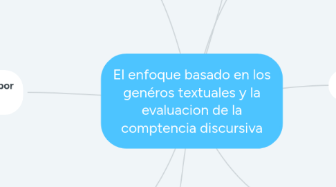 Mind Map: El enfoque basado en los genéros textuales y la evaluacion de la comptencia discursiva