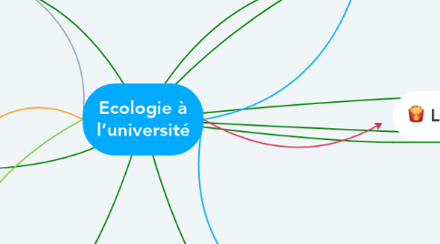 Mind Map: Ecologie à l’université