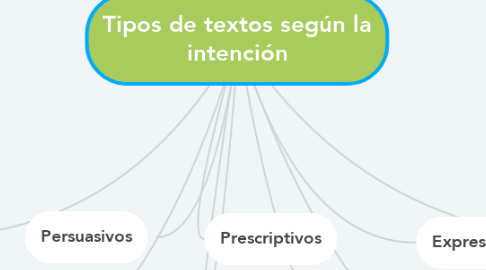 Mind Map: Tipos de textos según la intención