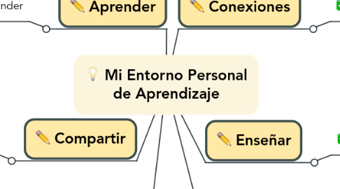 Mind Map: Mi Entorno Personal de Aprendizaje