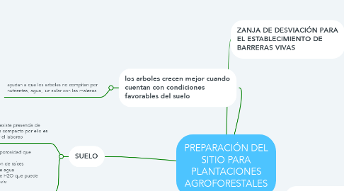 Mind Map: PREPARACIÓN DEL SITIO PARA PLANTACIONES AGROFORESTALES