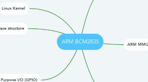 Mind Map: ARM BCM2835