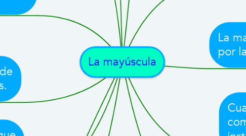 Mind Map: La mayúscula