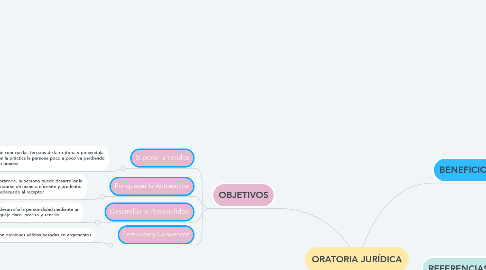Mind Map: ORATORIA JURÍDICA