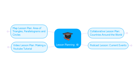 Mind Map: Lesson Planning