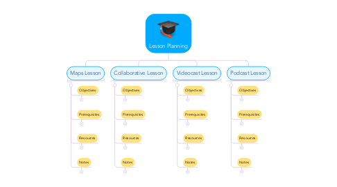 Mind Map: Lesson Planning