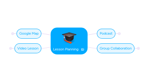 Mind Map: Lesson Planning