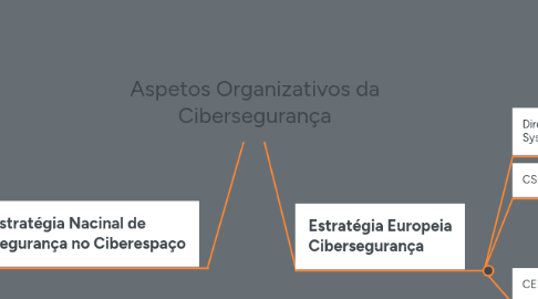 Mind Map: Aspetos Organizativos da Cibersegurança