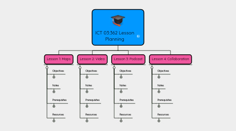 Mind Map: ICT 03:362 Lesson Planning