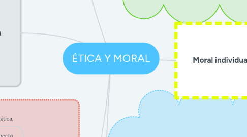 Mind Map: ÉTICA Y MORAL