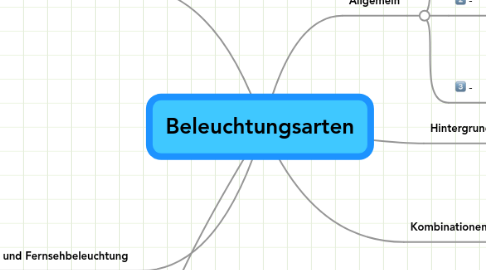 Mind Map: Beleuchtungsarten