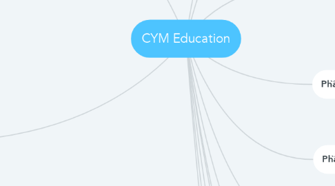 Mind Map: CYM Education