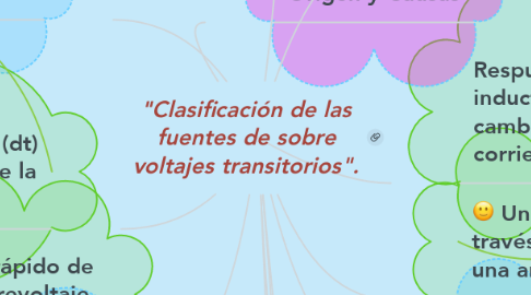 Mind Map: "Clasificación de las fuentes de sobre voltajes transitorios".