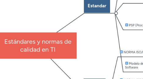 Mind Map: Estándares y normas de calidad en TI